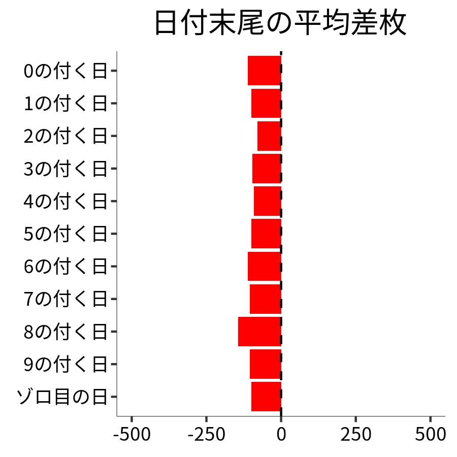 日付末尾ごとの平均差枚