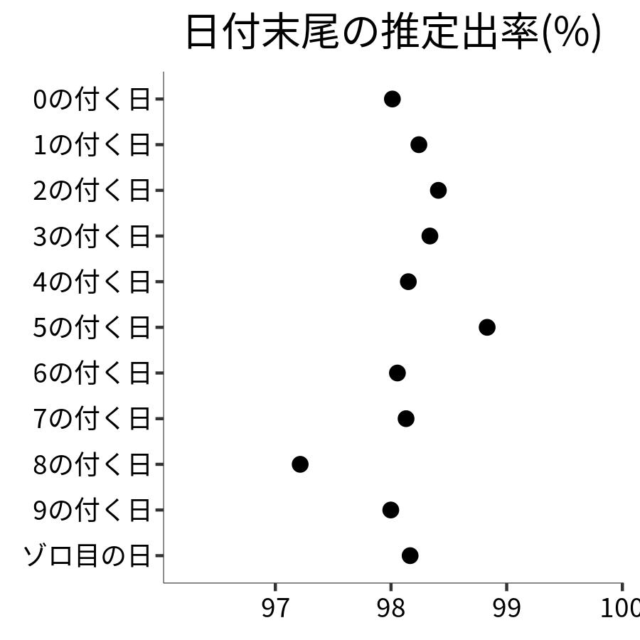 日付末尾ごとの出率