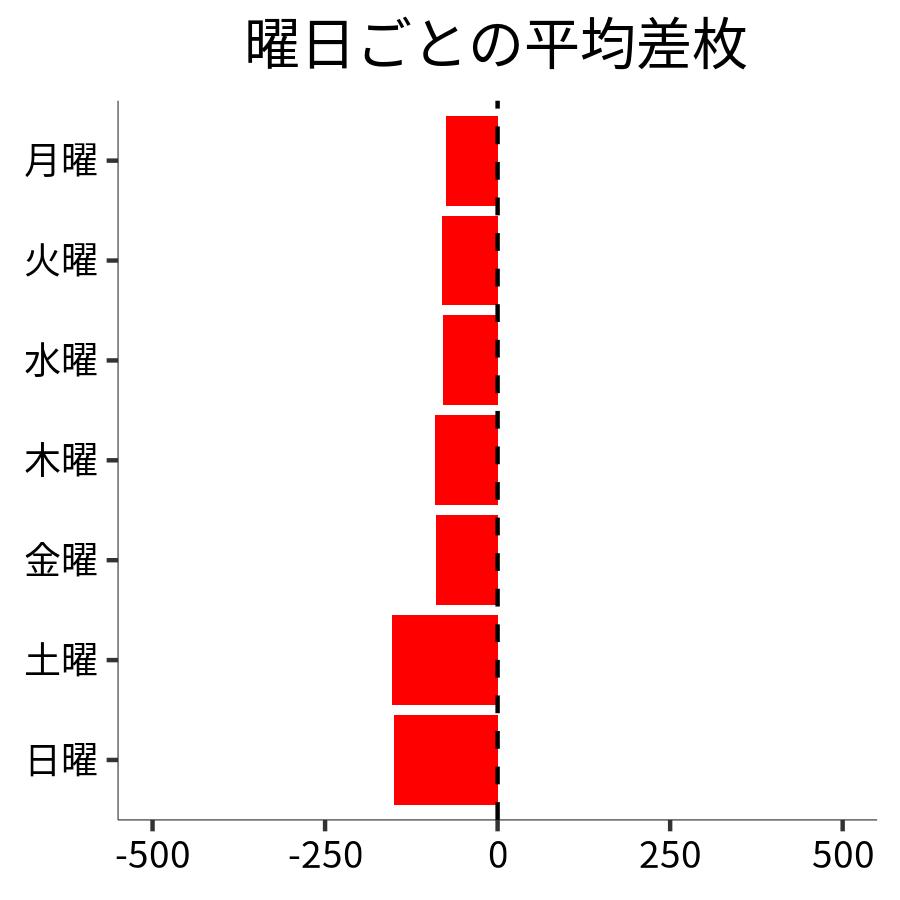 曜日ごとの平均差枚