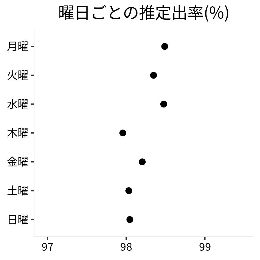 曜日ごとの出率