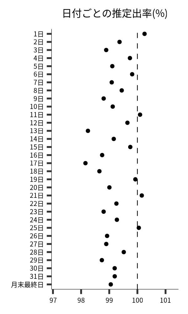 日付ごとの出率