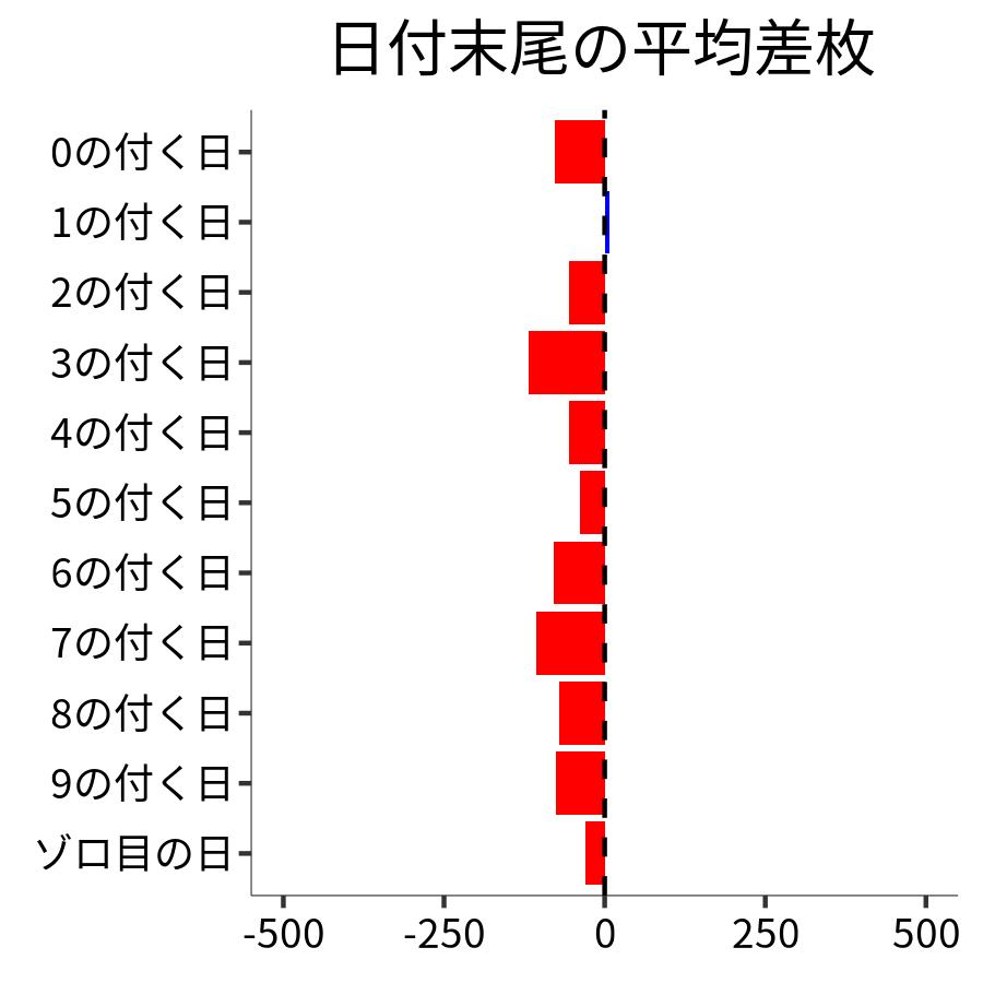 日付末尾ごとの平均差枚