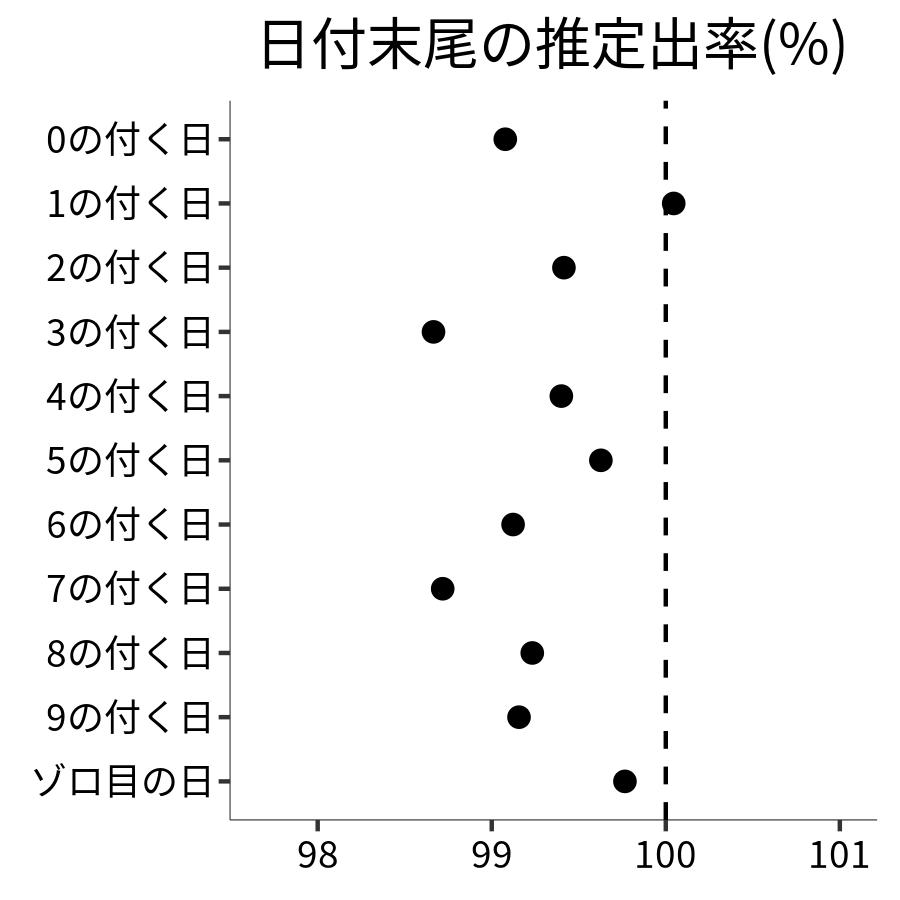 日付末尾ごとの出率