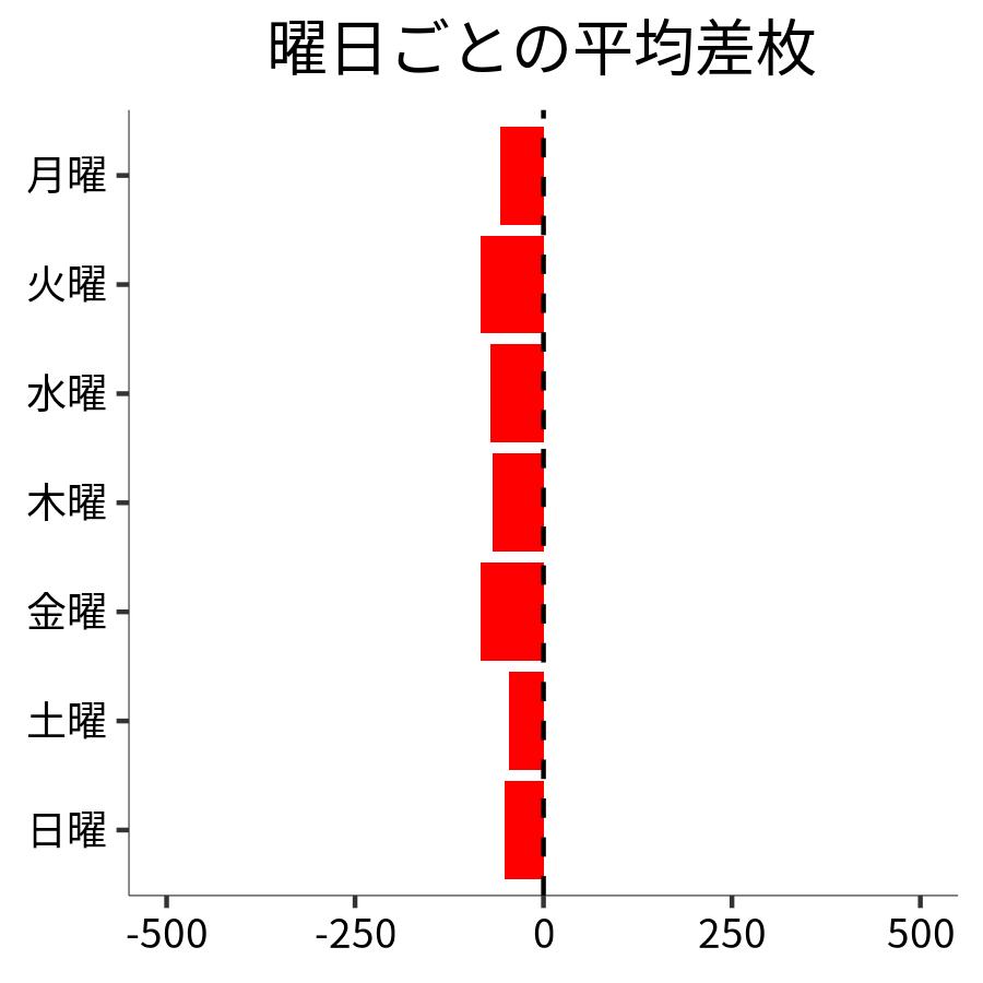 曜日ごとの平均差枚