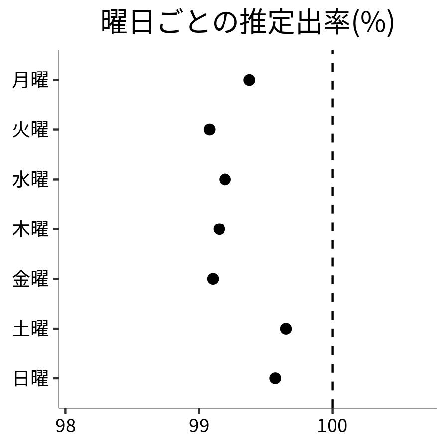 曜日ごとの出率