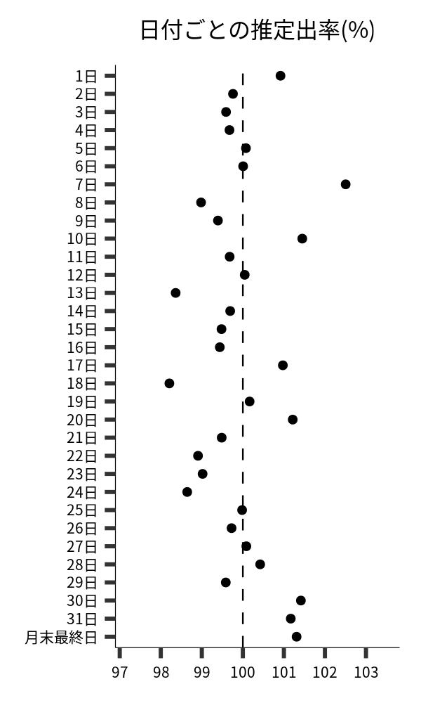 日付ごとの出率