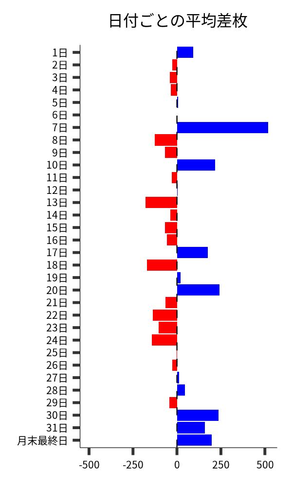 日付ごとの平均差枚