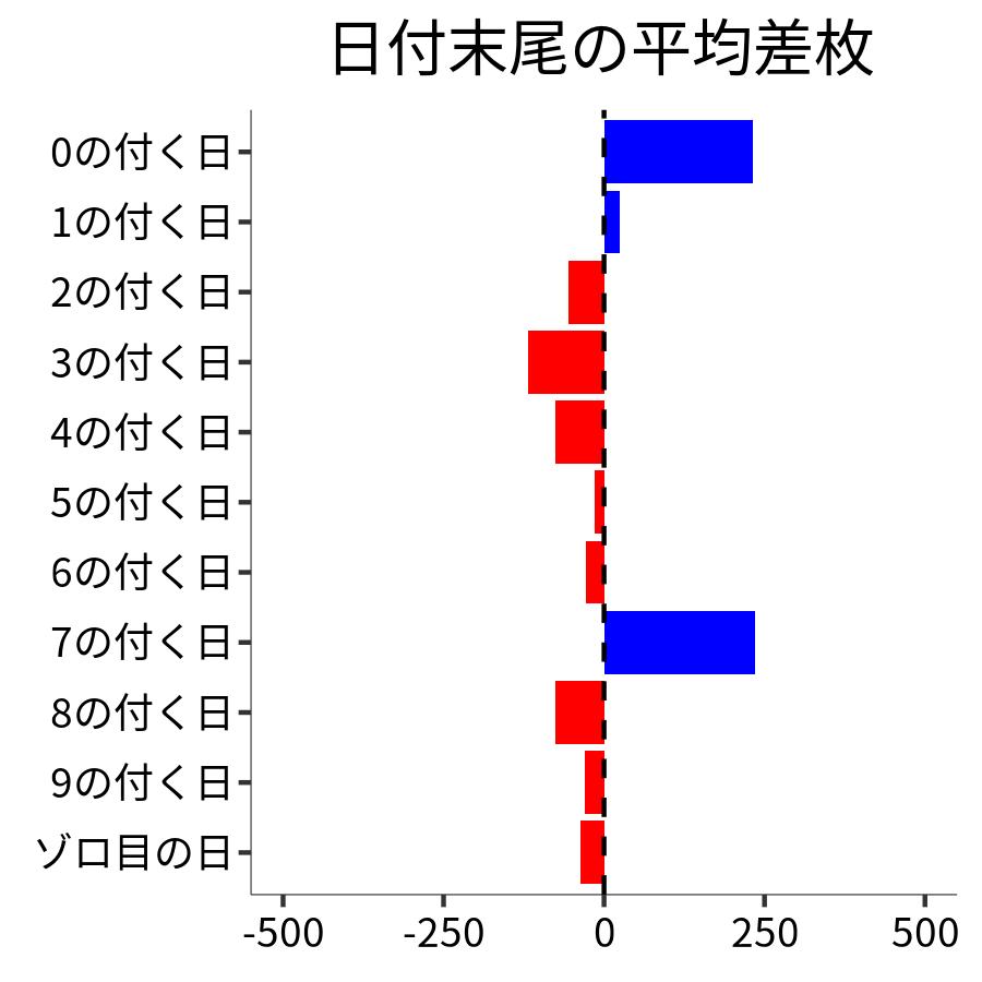 日付末尾ごとの平均差枚