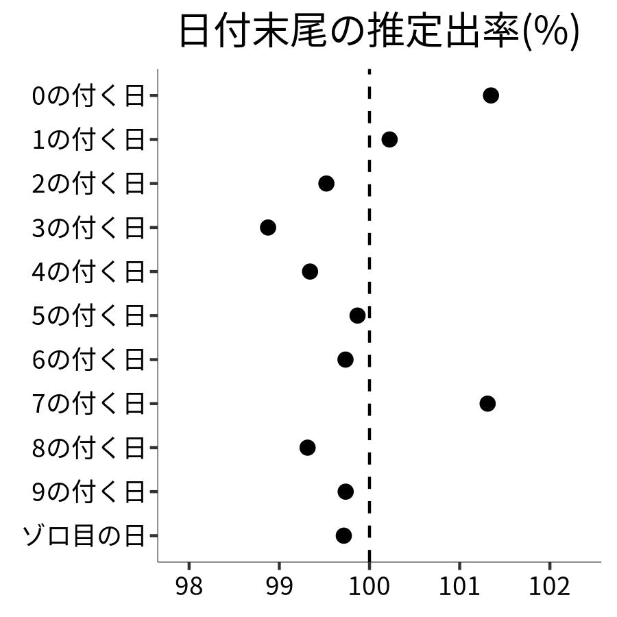 日付末尾ごとの出率