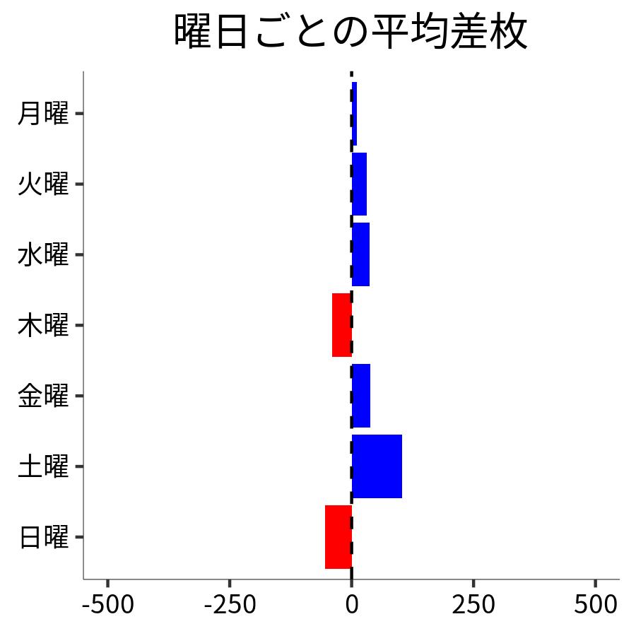 曜日ごとの平均差枚