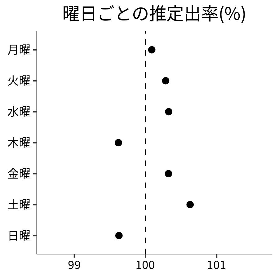 曜日ごとの出率