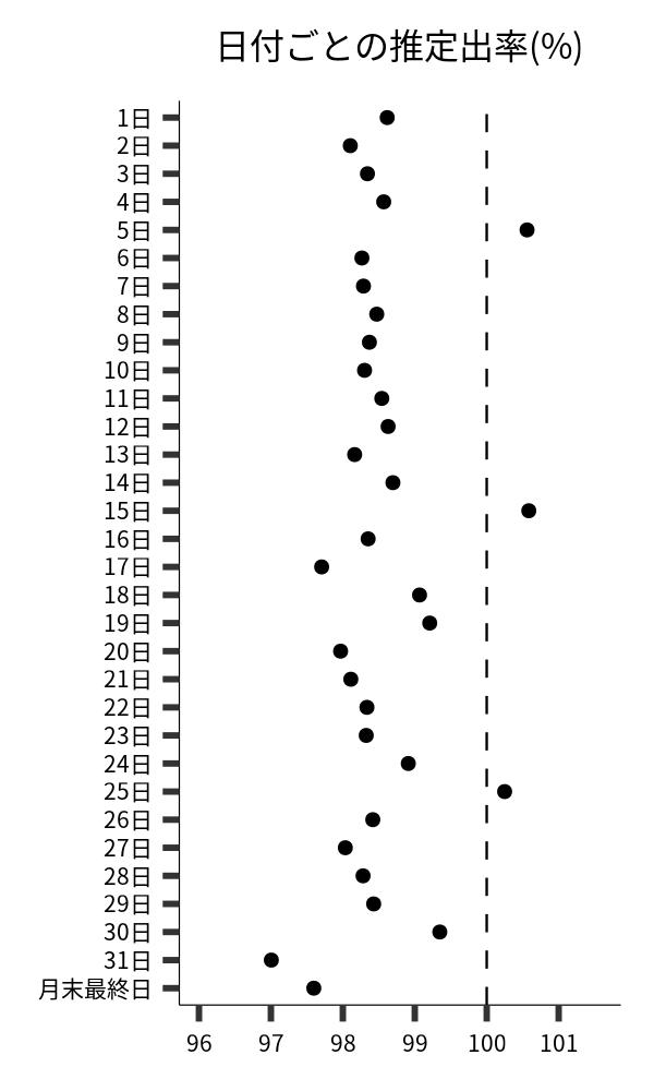 日付ごとの出率