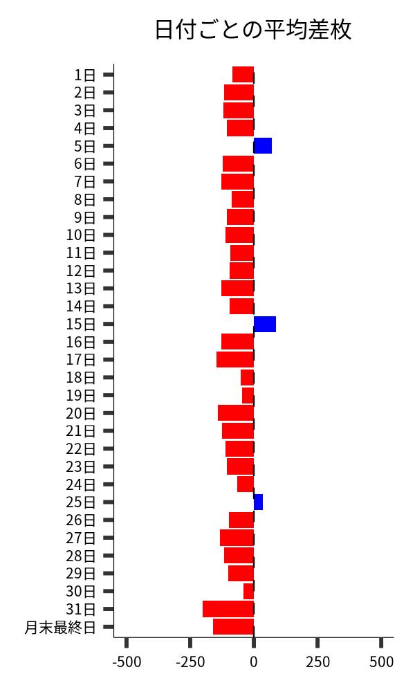 日付ごとの平均差枚