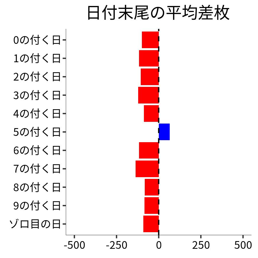 日付末尾ごとの平均差枚