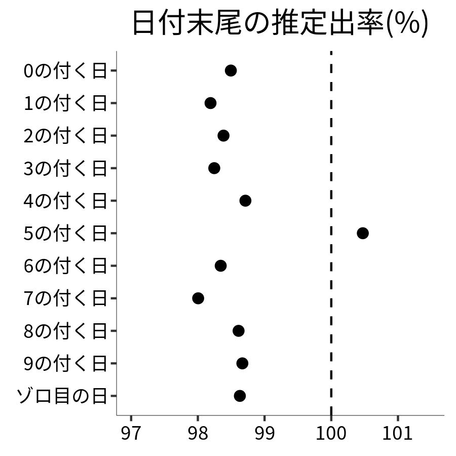 日付末尾ごとの出率