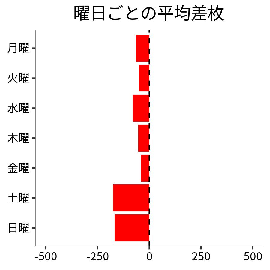 曜日ごとの平均差枚