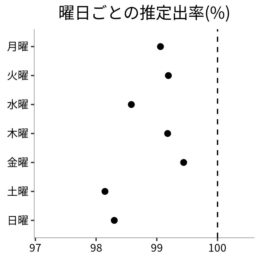 曜日ごとの出率