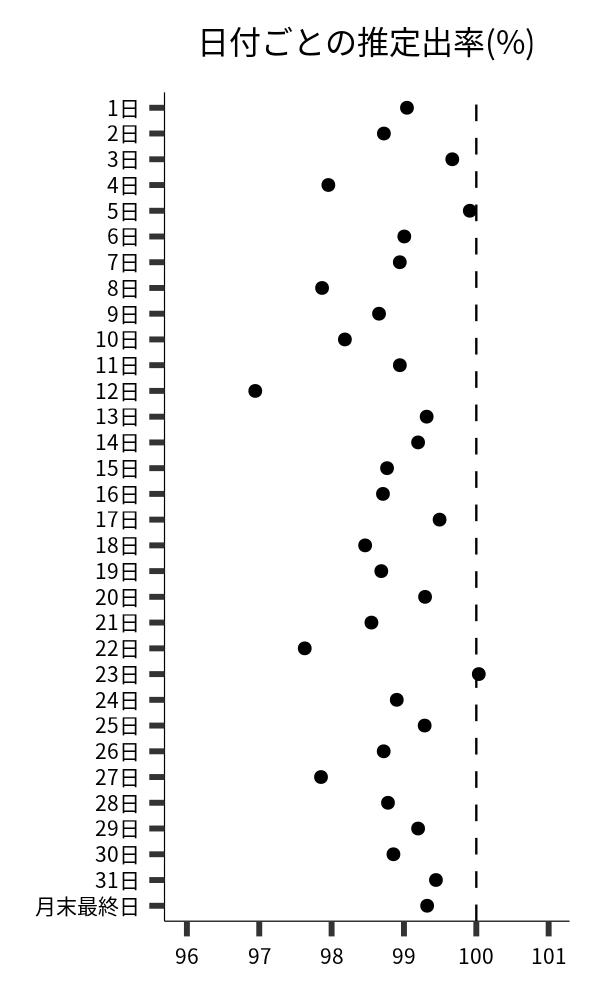 日付ごとの出率