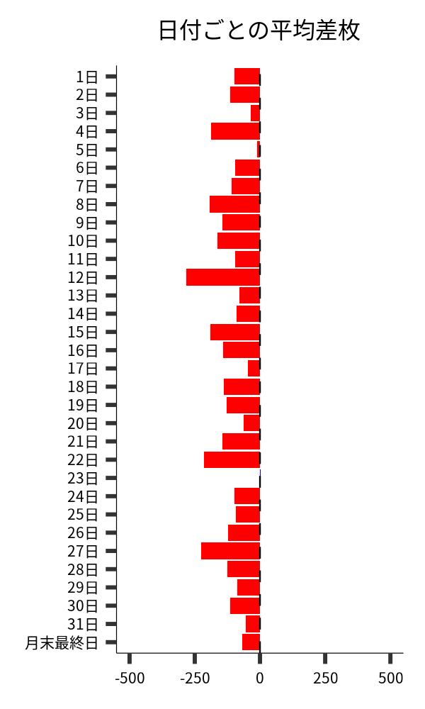 日付ごとの平均差枚