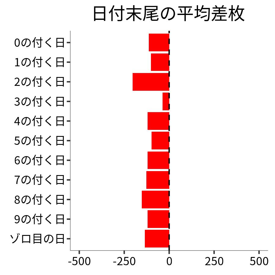 日付末尾ごとの平均差枚