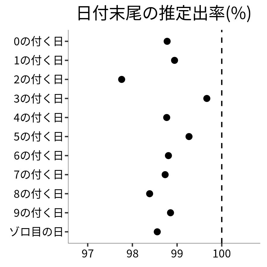 日付末尾ごとの出率