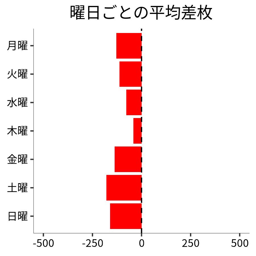 曜日ごとの平均差枚