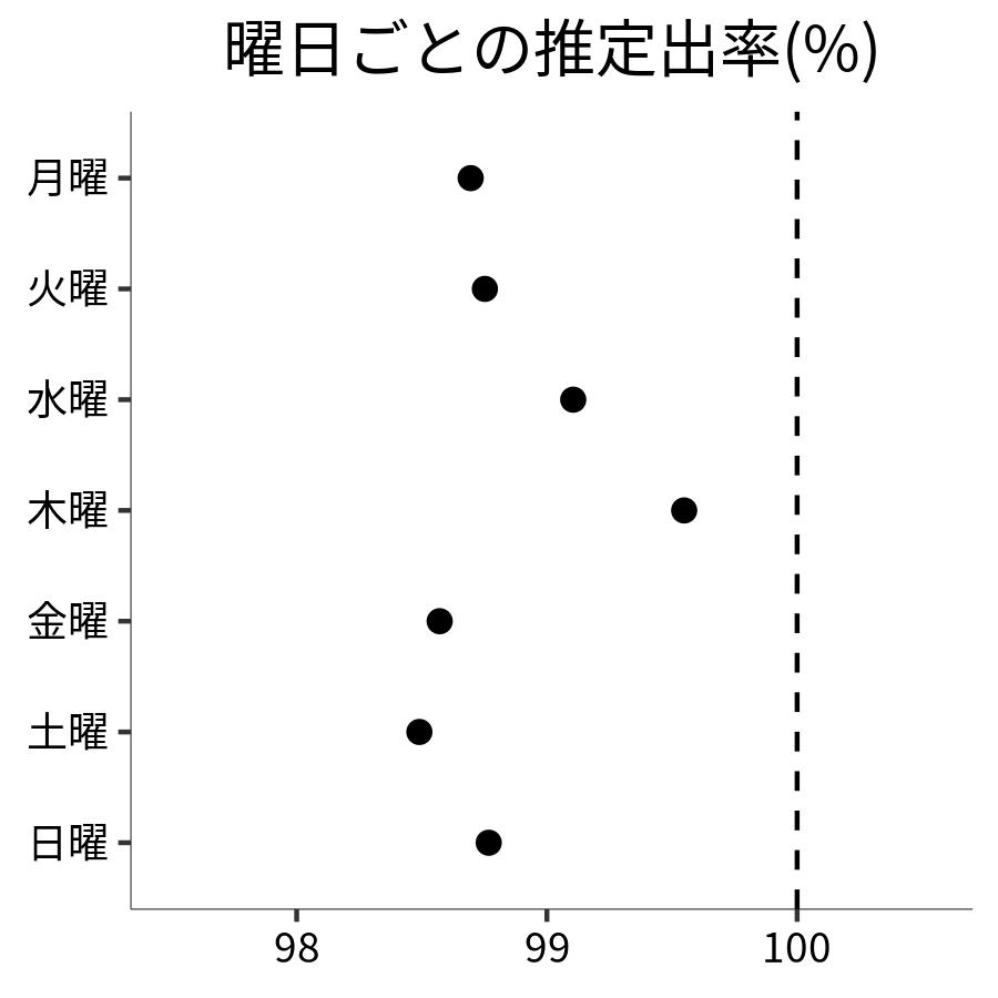 曜日ごとの出率