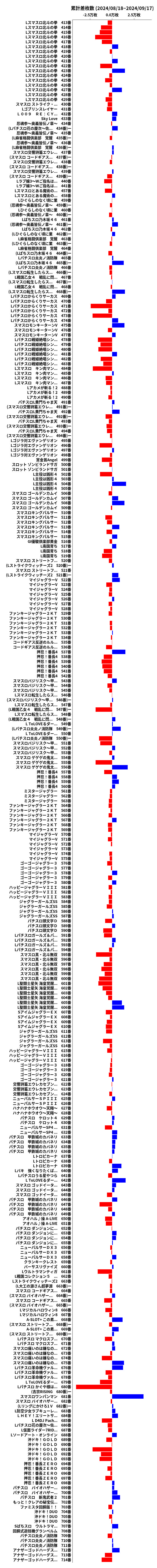 累計差枚数の画像