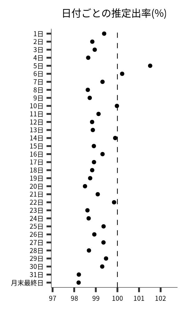 日付ごとの出率