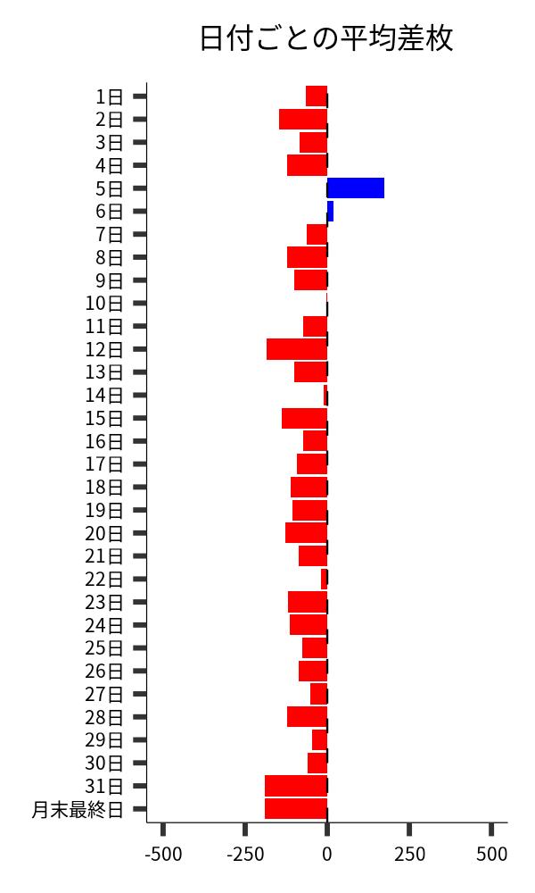 日付ごとの平均差枚