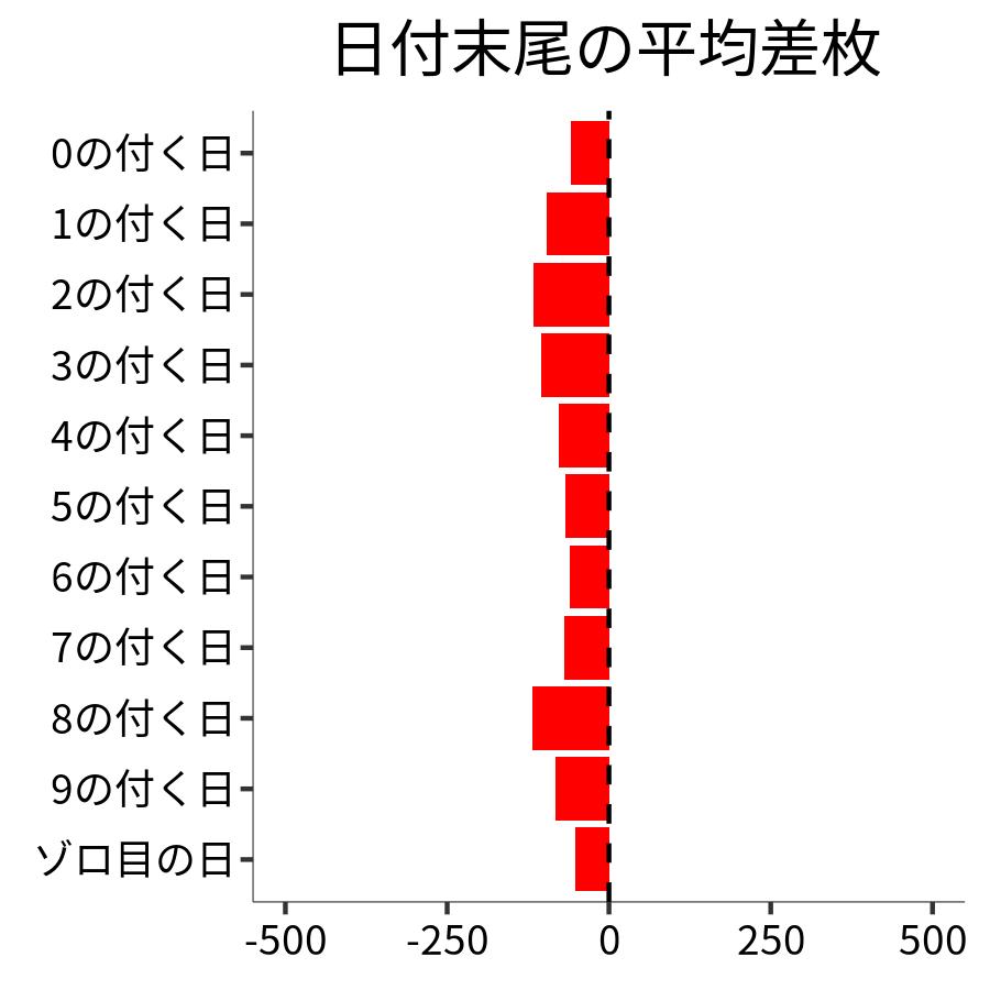 日付末尾ごとの平均差枚