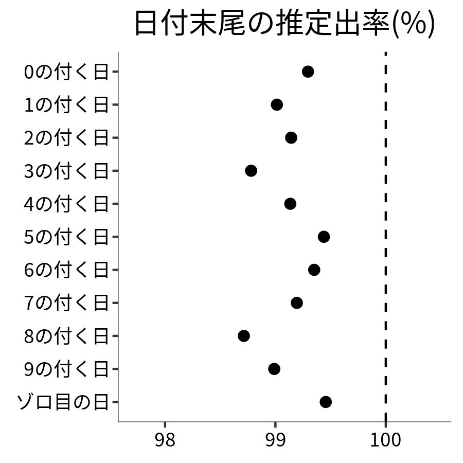 日付末尾ごとの出率