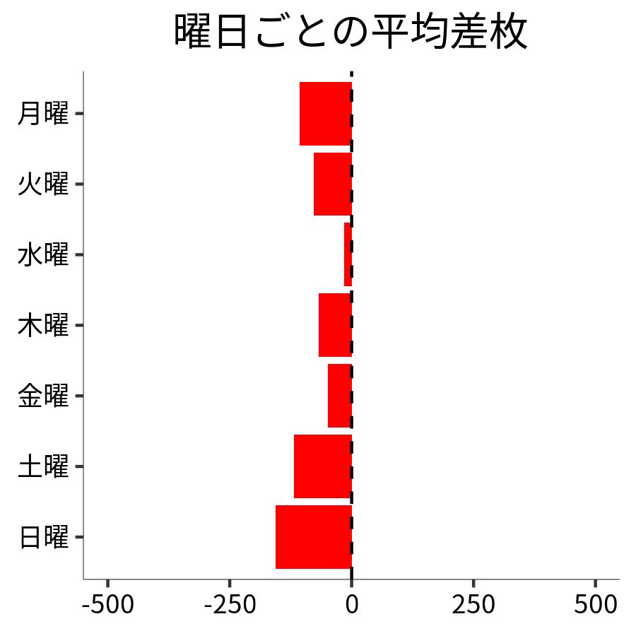 曜日ごとの平均差枚