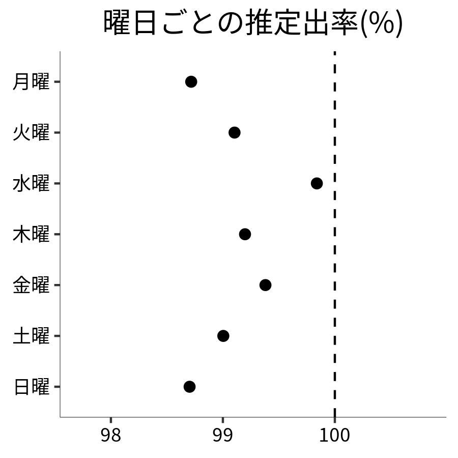 曜日ごとの出率