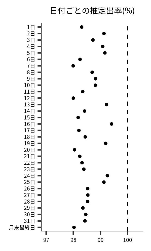 日付ごとの出率