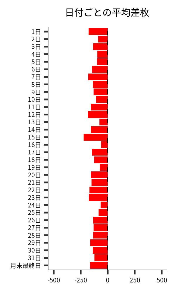 日付ごとの平均差枚
