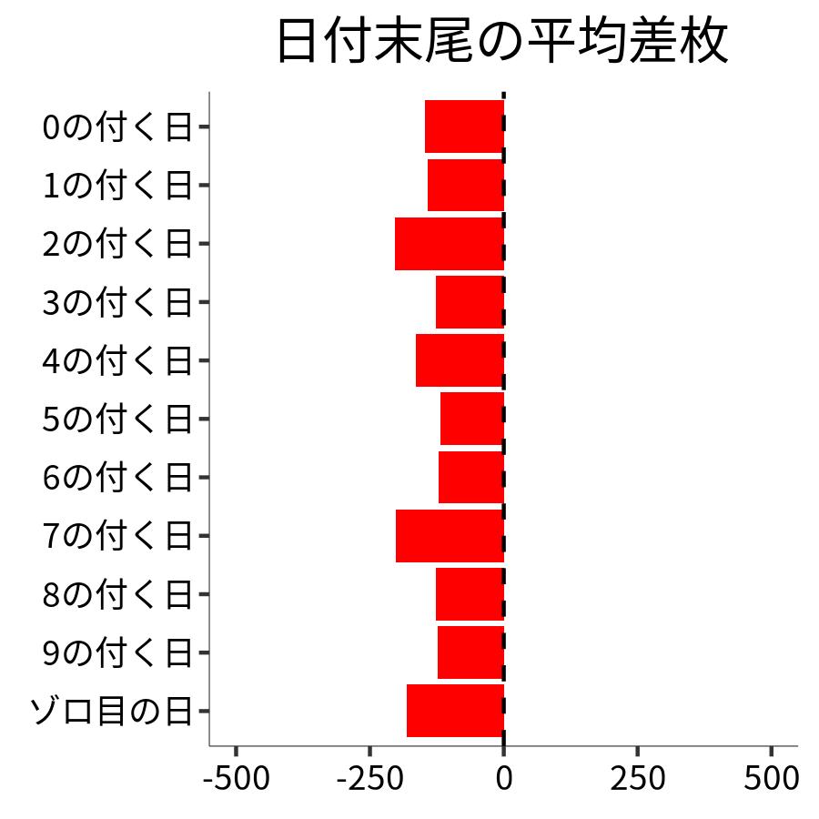 日付末尾ごとの平均差枚