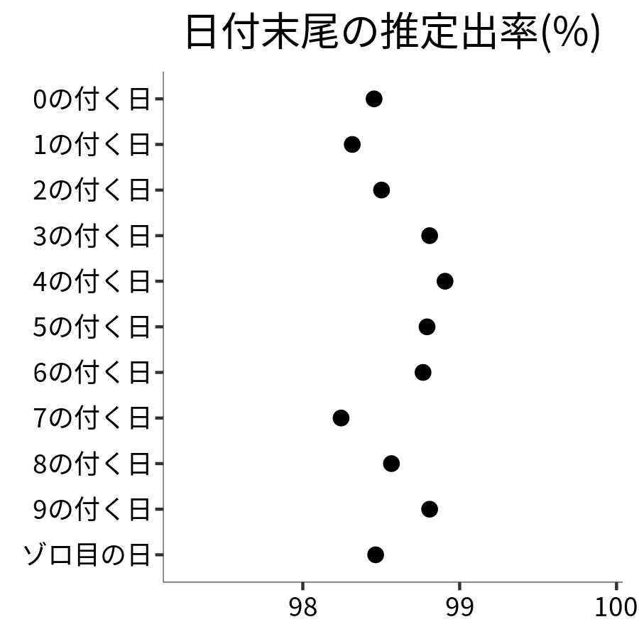 日付末尾ごとの出率