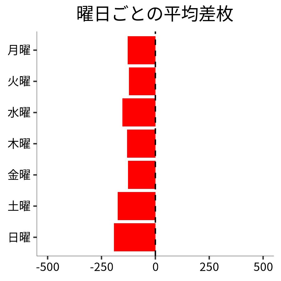 曜日ごとの平均差枚