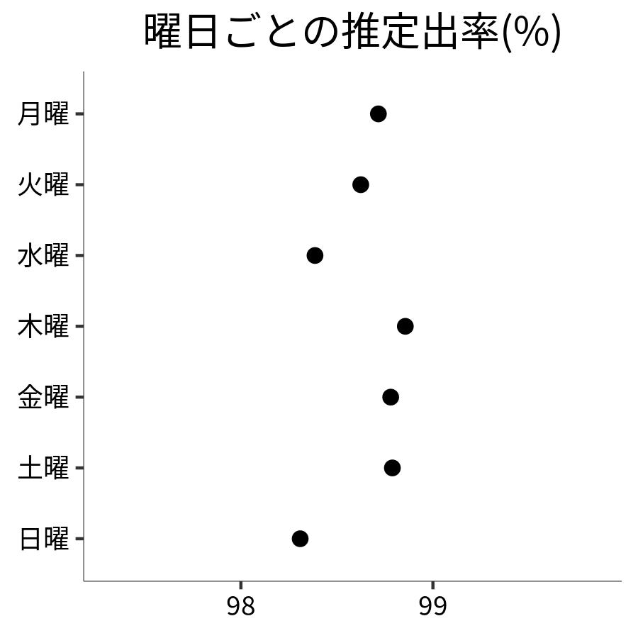 曜日ごとの出率