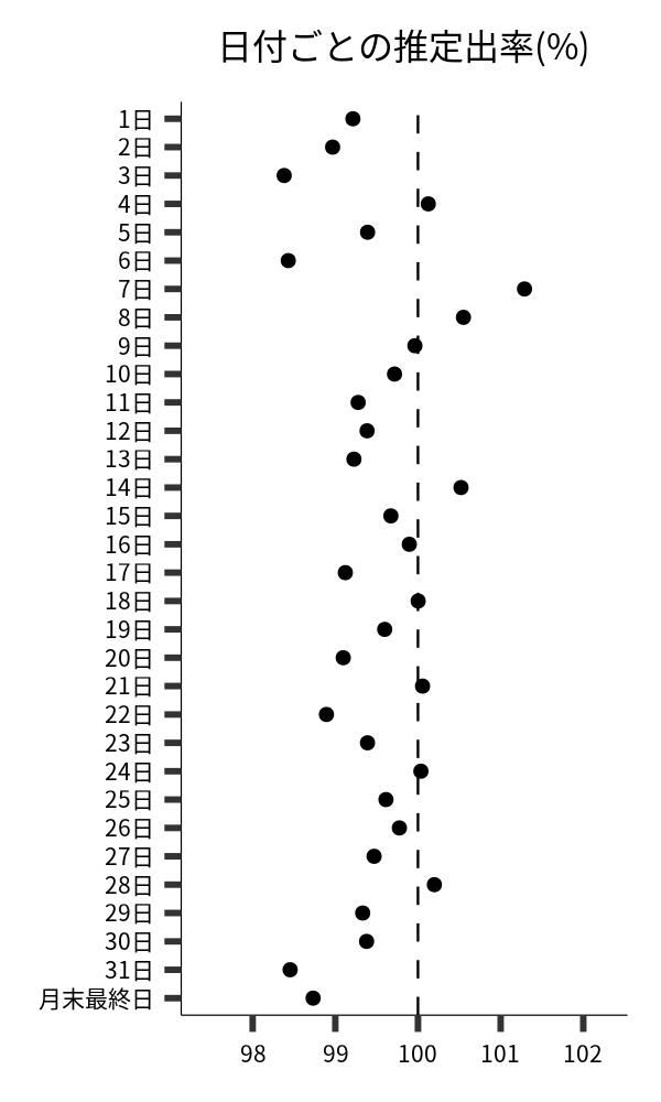 日付ごとの出率