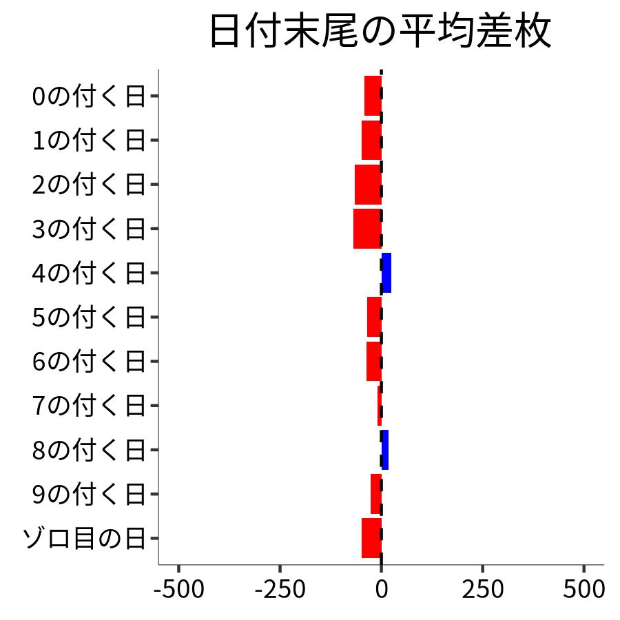 日付末尾ごとの平均差枚