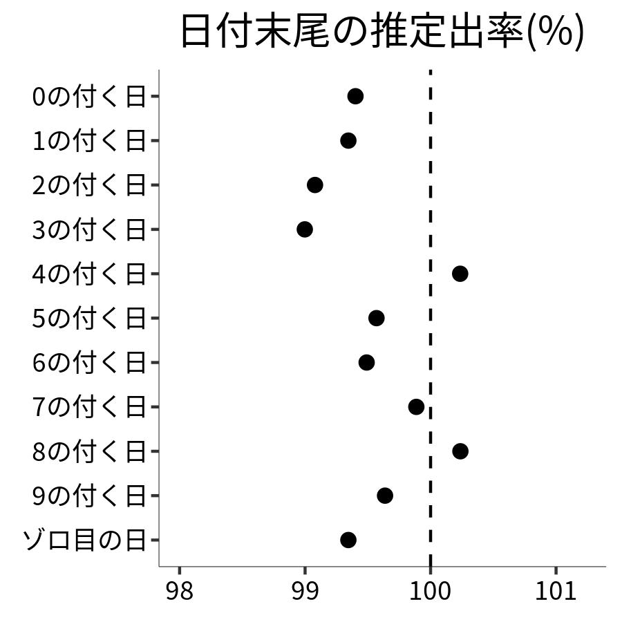 日付末尾ごとの出率