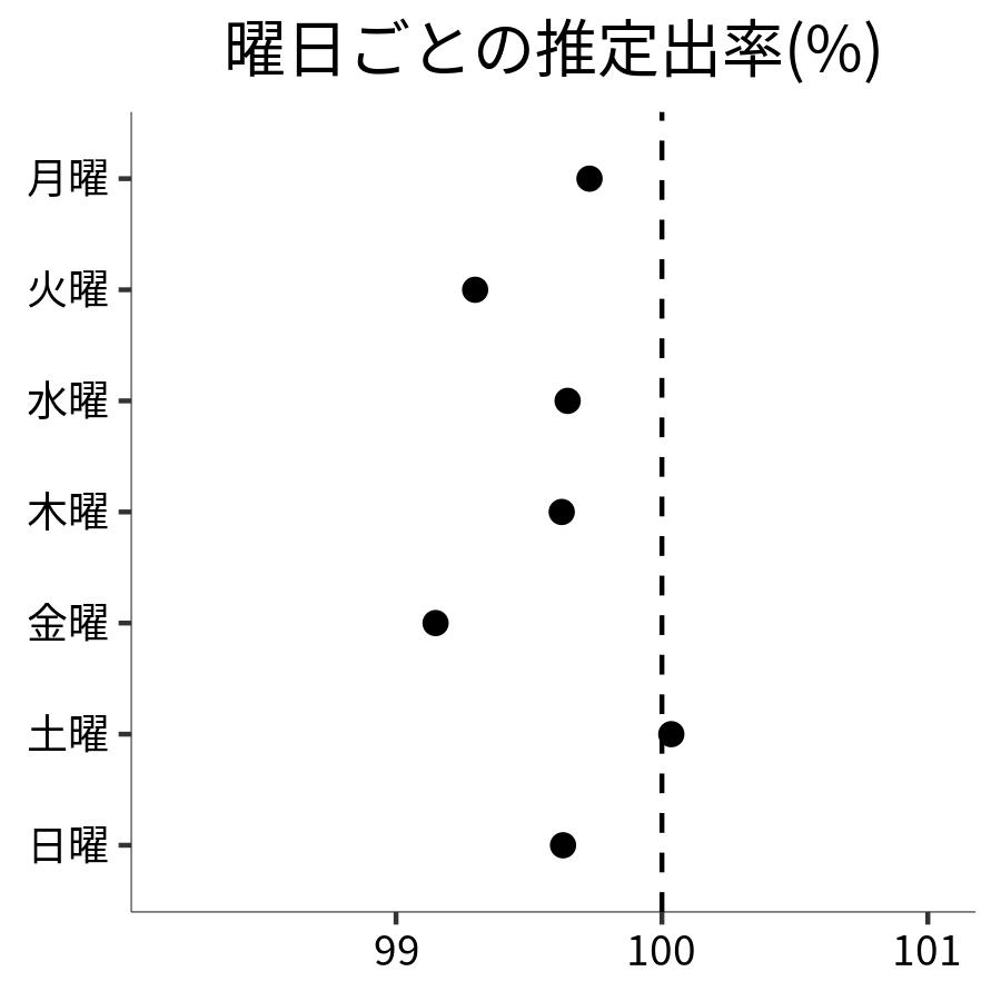 曜日ごとの出率