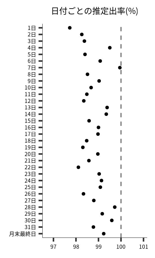 日付ごとの出率