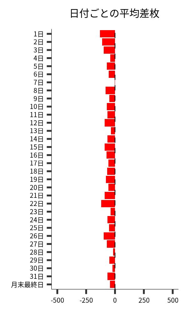 日付ごとの平均差枚