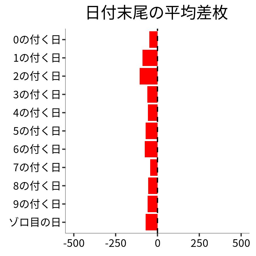 日付末尾ごとの平均差枚