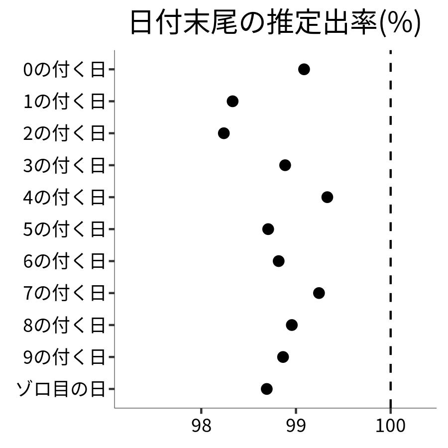 日付末尾ごとの出率