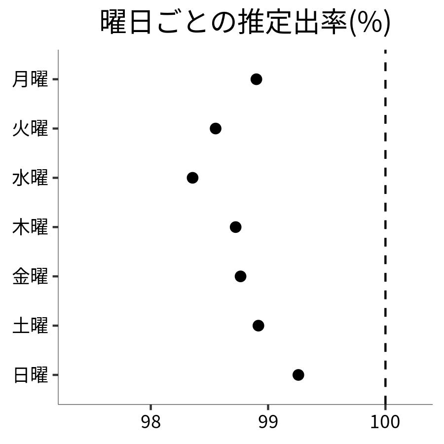 曜日ごとの出率