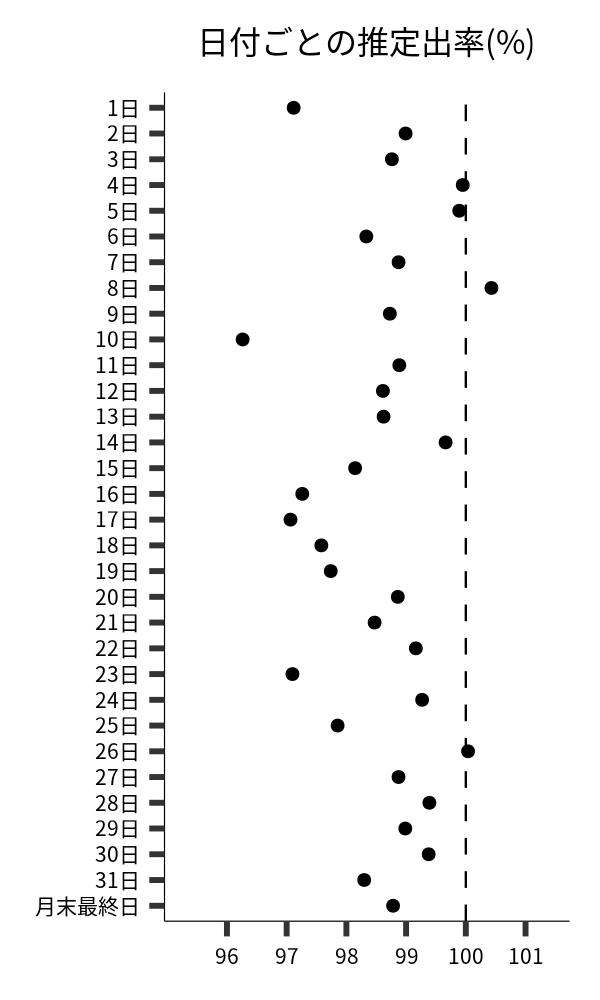 日付ごとの出率